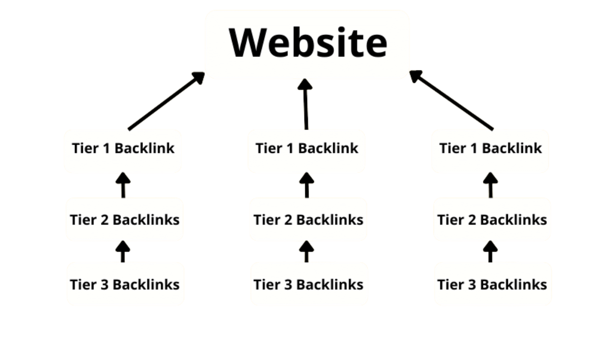 Increase Your SEO Power with Our Tiered Backlink Packages